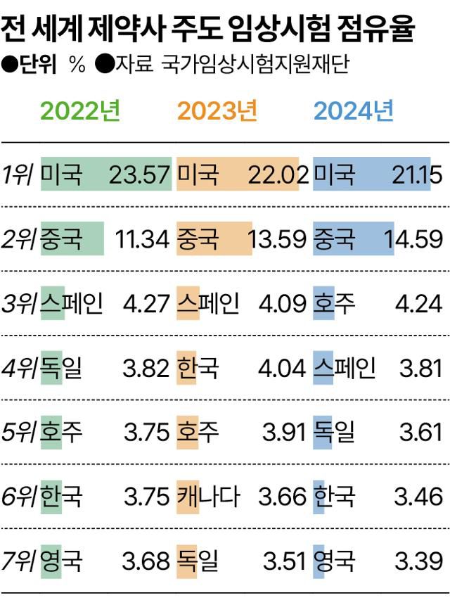 젠세계 제약사 주도 임상시험 국가 점유율.