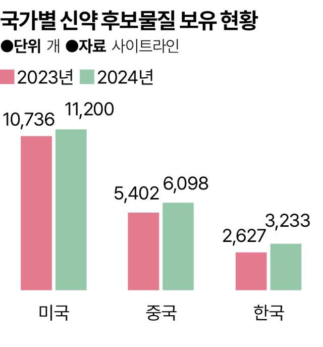 국가별 신약 후보물질 보유 현황
