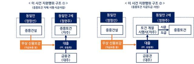 중흥건설 무상 신용보강 제공 행위 거래구조. 공정거래위원회