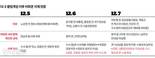 12·3 불법계엄 이후 비화폰 삭제 정황. 그래픽= 김대훈 기자