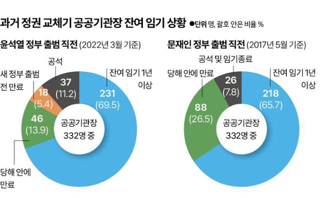 과거 정권 교체기 공공기관장 잔여 임기. 그래픽=신동준 기자