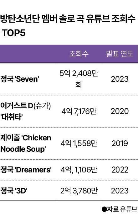 11일 기준 방탄소년단 멤버 솔로 곡 유튜브 조회수 톱5. 그래픽=신동준 기자