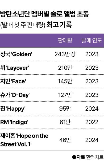 방탄소년단 멤버별 솔로 앨범 초동 최고 기록. 그래픽=신동준 기자