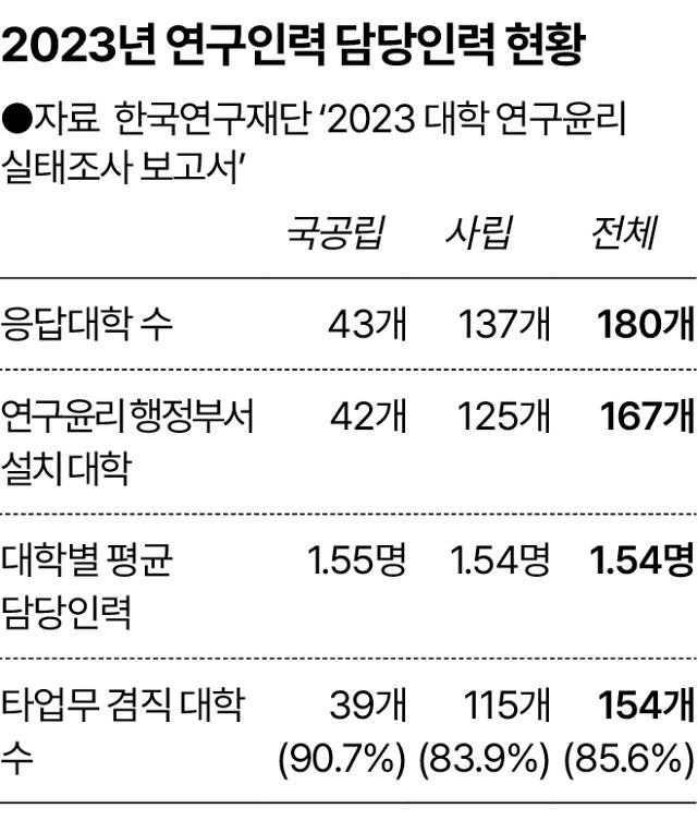 2023년 연구인력 담당인력 현황. 그래픽=송정근 기자