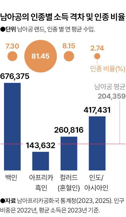남아공의 인종별 소득 격차 및 인종 비율. 그래픽=신동준 기자