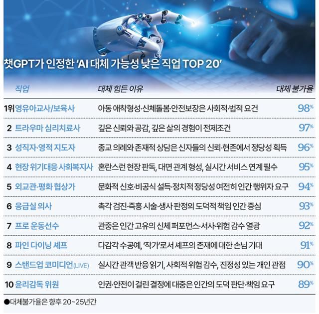 챗GPT가 인정한 ‘AI 대체 가능성 낮은 직업 TOP 20’