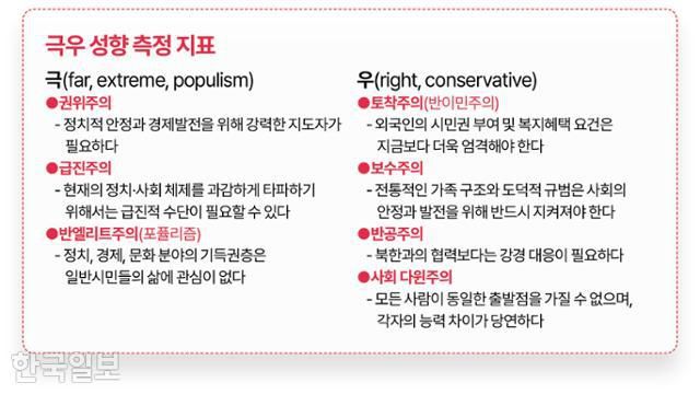 극우성향 측정 지표