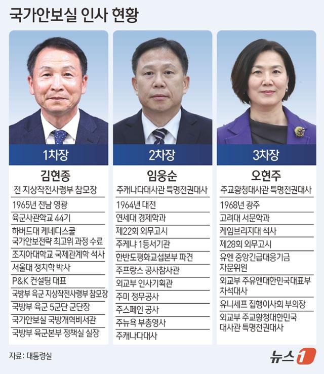 이재명 대통령은 15일 국가안보실 1·2·3차장에 김현종 전 지상작전사령부 참모장과 임웅순 주캐나다대사관 특명전권대사, 오현주 주교황청대사관 특명전권대사를 각각 임명했다. 뉴스1