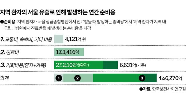지역 환자의 서울 유출로 인해 발생하는 연간 순비용. 그래픽=이지원 기자