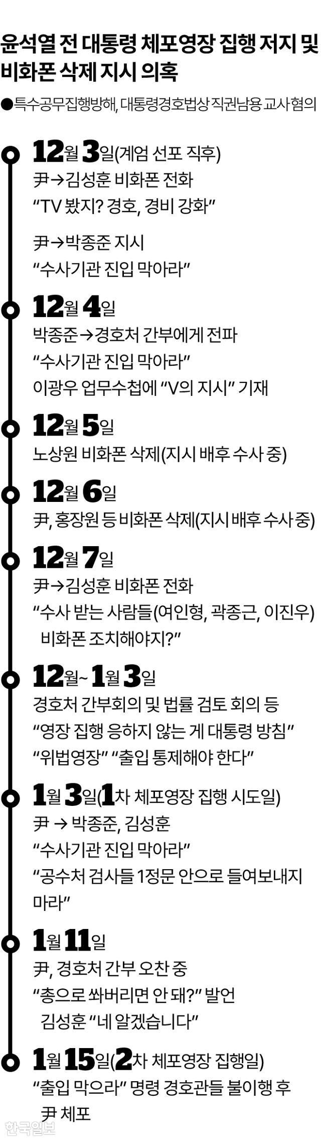 윤석열 전 대통령 체포영장 집행 저지 및 비화폰 삭제 지시 의혹. 그래픽=이지원 기자