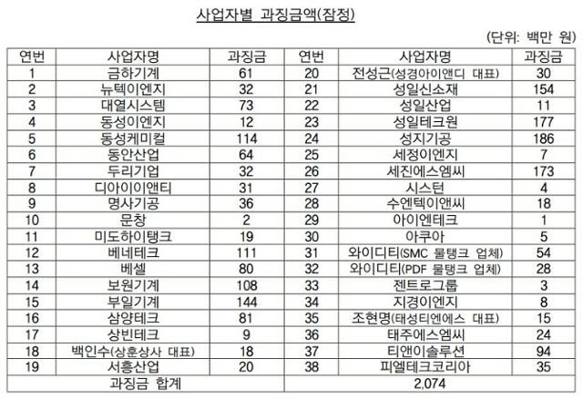 물탱크 납품공사 입찰 담합 사업자별 과징금액. 공정거래위원회