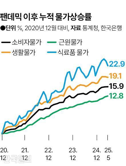 팬데믹 이후 누적 물가상승률. 그래픽=신동준 기자