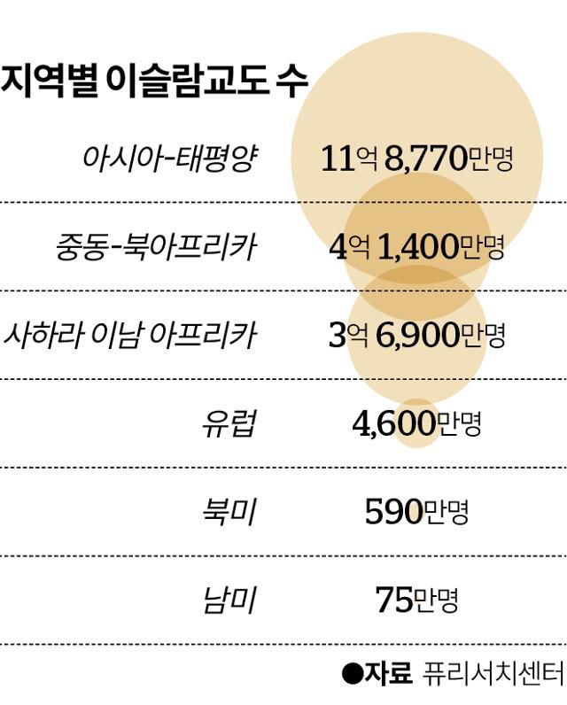 지역별 이슬람교도 수