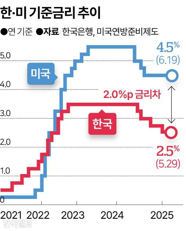 한·미 기준금리 추이. 그래픽=송정근 기자
