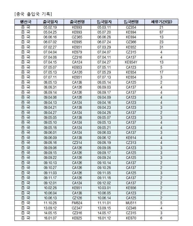 19일 김민석 국무총리 후보자가 페이스북에 공개한 자신의 중국 출입국 기록 및 체류기간 자료. 김 후보자 페이스북 캡처