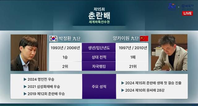 ‘제15회 춘란배 세계프로바둑선수권대회’ 결승에 진출한 한국 박정환 9단과 중국 양카이원 9단 주요 프로필. 바둑TV 유튜브 캡처
