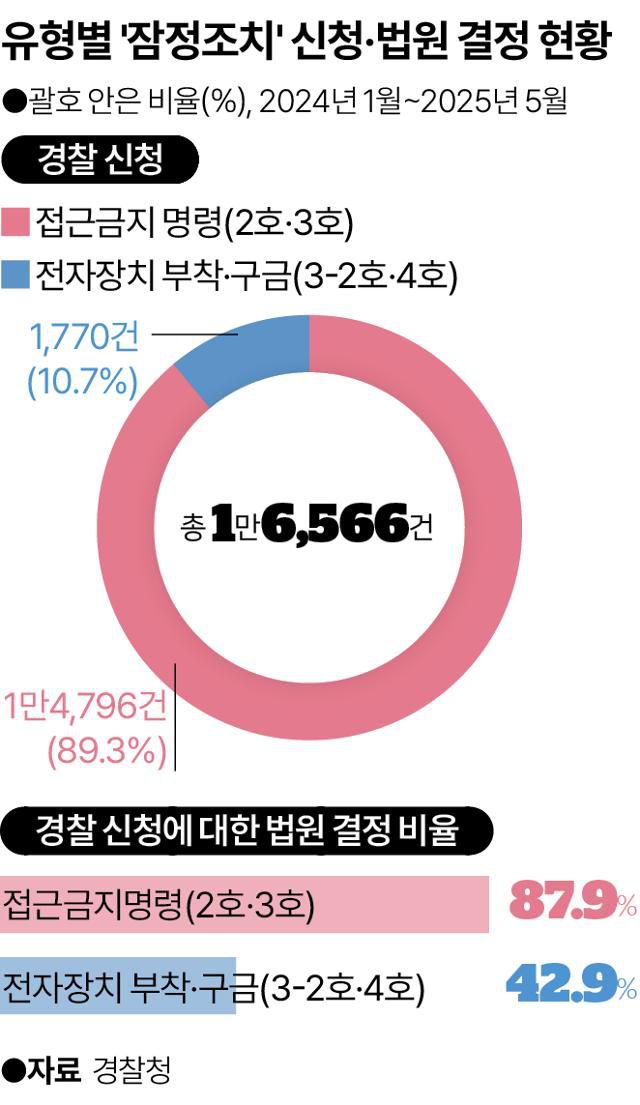 유형별 잠정조치 신청 및 결정 현황. 그래픽=송정근 기자