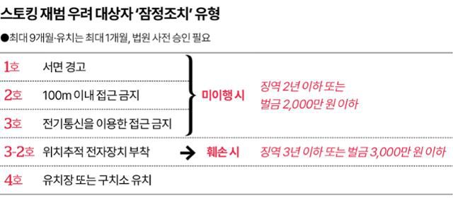 스토킹 재범 우려 대상자 '잠정조치' 유형. 그래픽=송정근 기자