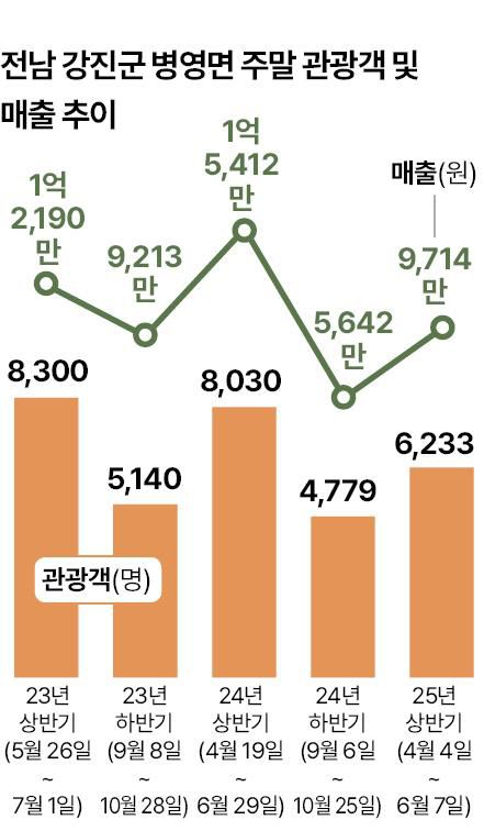 전남 강진군 병영면 '불금불파' 관광객 및 매출 추이. 그래픽=신동준 기자