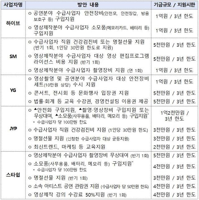 엔터 5사 최종 동의의결안에 담긴 10억 원 상생지원방안. 공정거래위원회
