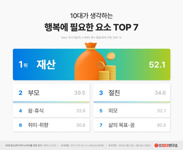 24일 대학내일20대연구소에서 발표한 '10대가 생각하는 행복 요소 순위'. 대학내일20대연구소 홈페이지 캡처