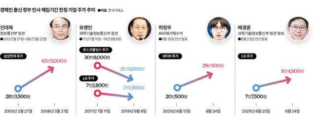 그래픽 이지원 기자