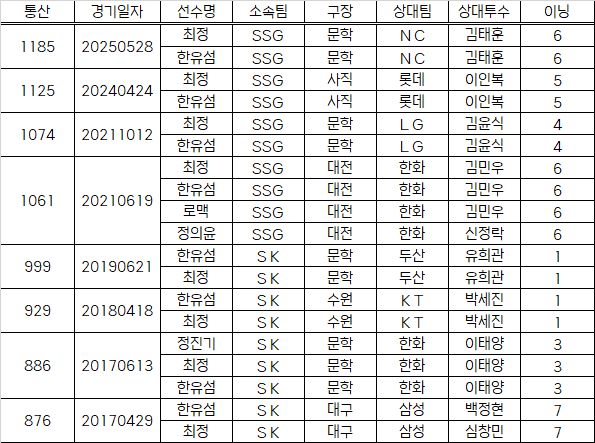 최정-한유섬 연속 타자 홈런 일지. SSG 제공