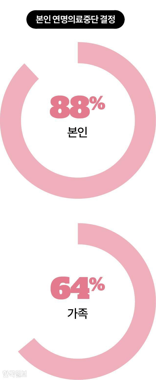 본인 연명의료중단 결정 그래픽=송정근 기