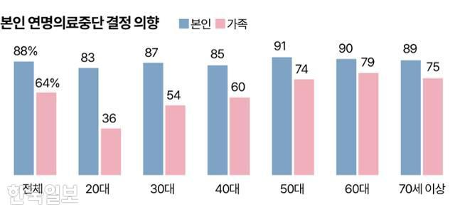 본인 연명의료중단 결정 의향 그래픽=송정근 기자