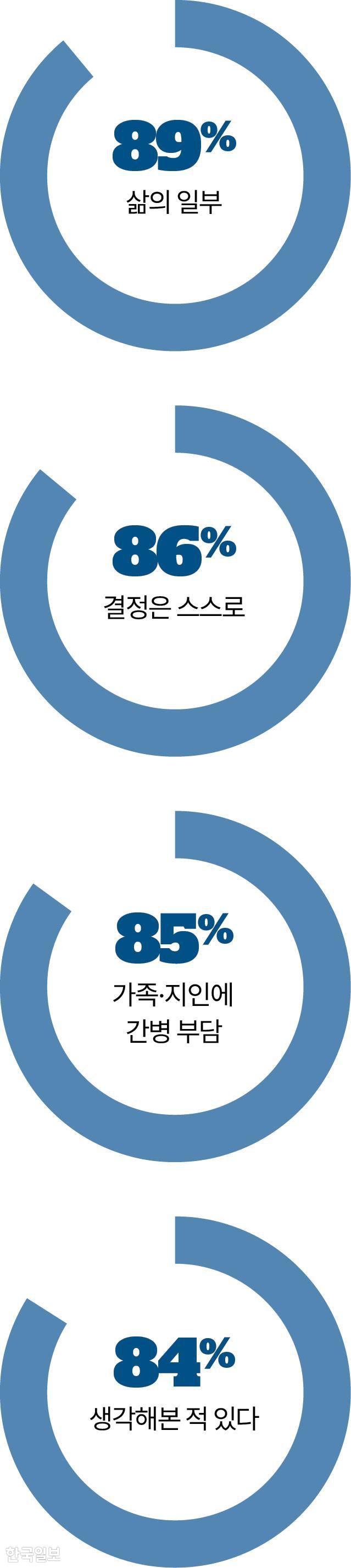 죽음에 대한 생각은 그래픽=송정근 기자