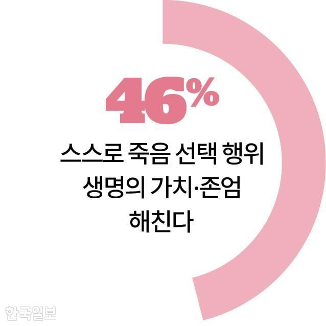 스스로 죽음 선택 행위 생명의 가치·존엄 해친다 그래픽=송정근 기