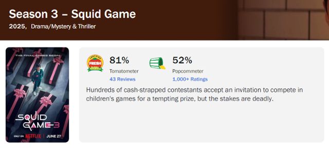 미국의 영화·드라마 평점사이트인 로튼토마토에서 평론가들과 시청자들이 '오징어 게임' 시즌3에 매긴 점수. 로튼토마토 캡처