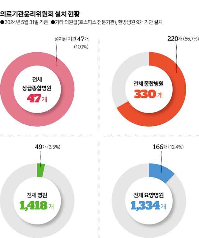 의료기관윤리위원회 설치 현황. 그래픽=이지원 기자
