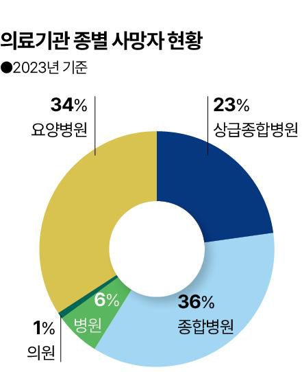 의료기관 종별 사망자 현황. 그래픽=신동준 기자