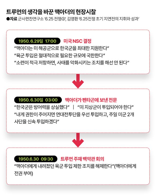 트루먼의 생각을 바꾼 맥아더의 현장시찰. 그래픽=김대훈 기자