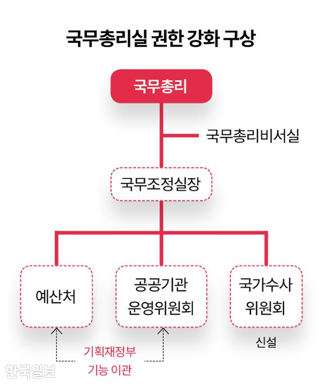 국무총리실 권한 강화 구상 그래픽=김대훈 기자