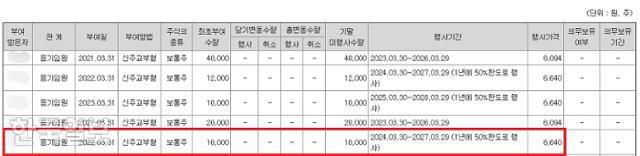 강선우 여성가족부 장관 후보자의 남편이 바이오벤처기업 B사로부터 스톡옵션을 부여받았다는 기록(빨간 박스)이 남은 B사의 2023년 사업보고서. 강 후보자의 남편은 2020년 4월부터 이 회사의 감사로 약 4년간 일했다. 금융감독원 전자공시시스템 제공