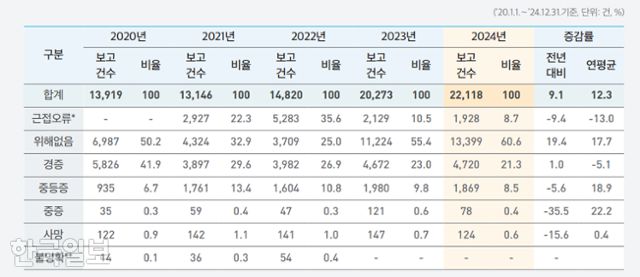 2020~2024년 환자안전 보고 건수 중 사망, 중증, 중등도 건수. 환자안전 연례보고서