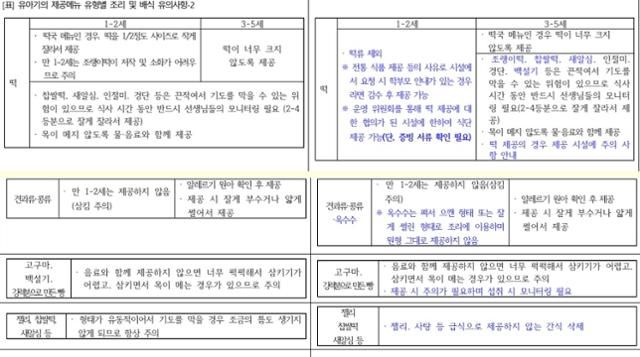 식품의약품안전처가 새로 배포한 어린이집·유치원 급식 기준 중 일부.