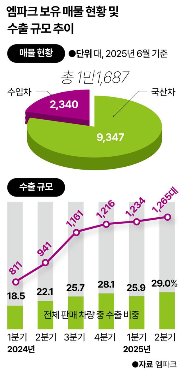 엠파크 보유 매물 현황 및 수출 규모 추이