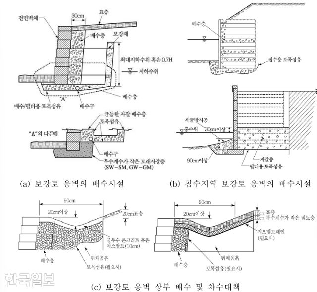 보강토 옹벽 내부 지지 구조. 보강토 옹벽 내부는 격자구조로 조립한 철근(지오그리드) 점토, 자갈 등을 채워넣는 구조다. 국토교통부 건설공사 보강토 옹벽 설계･시공 및 유지관리 잠정지침