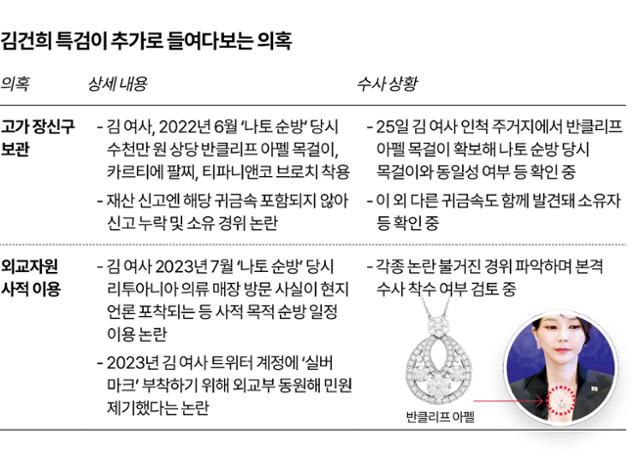 김건희 특검이 새로 들여다보는 의혹. 그래픽=강준구 기자