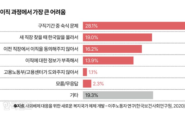 비전문 취업비자(E9) 노동자들이 이직 시 겪는 어려움 설문 결과. 그래픽=김대훈 기자