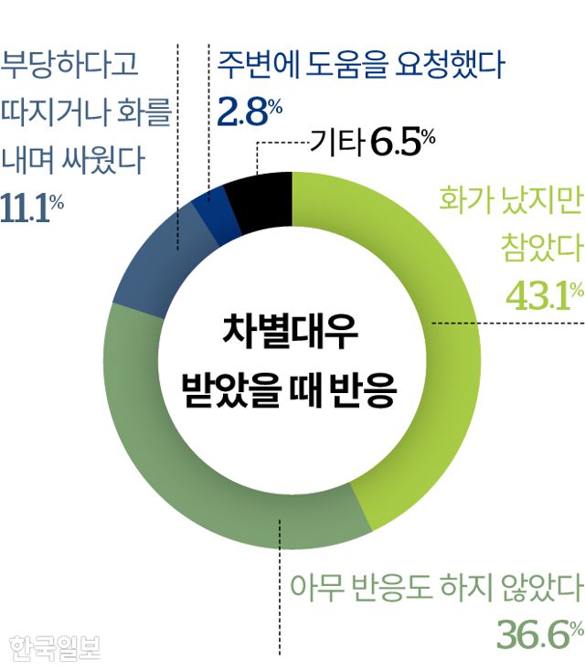 비전문 취업비자(E9) 노동자들이 차별대우를 받았을 때 반응 설문조사 결과. 그래픽=김대훈 기자