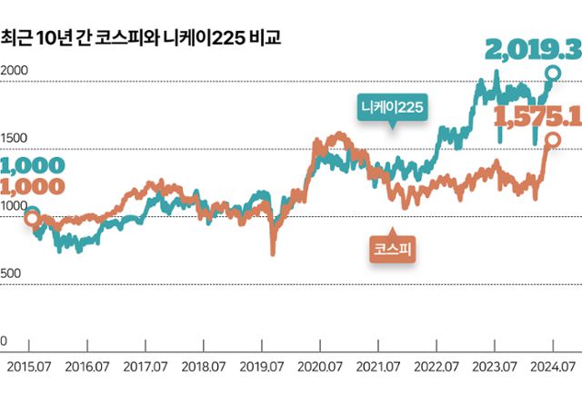 최근 10년간 코스피 지수는 57% 상승한 데 비해 일본 닛케이225 지수는 100% 이상 올랐다. 배당 확대 등 주주환원정책이 지속될 경우 한국도 일본 증시를 따라갈 것이란 기대가 나온다. 자료 현대차증권, 그래픽 이지원 기자