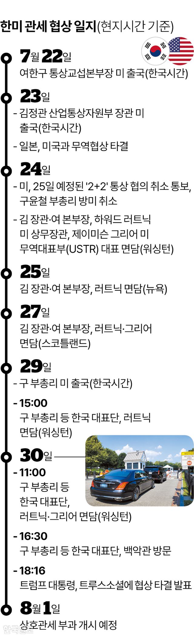 한미 관세 협상 일지. 그래픽=이지원 기자