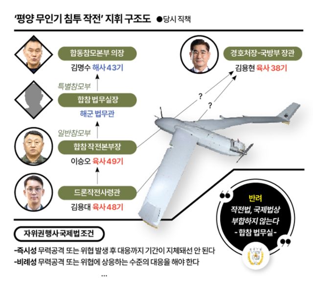 평양 무인기 침투 작전 구조도. 그래픽=강준구 기자
