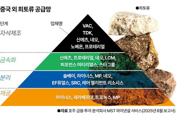 중국 외 희토류 공급망