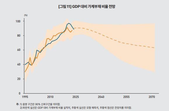 GDP 대비 가계부채 비율 전망. KDI 제공