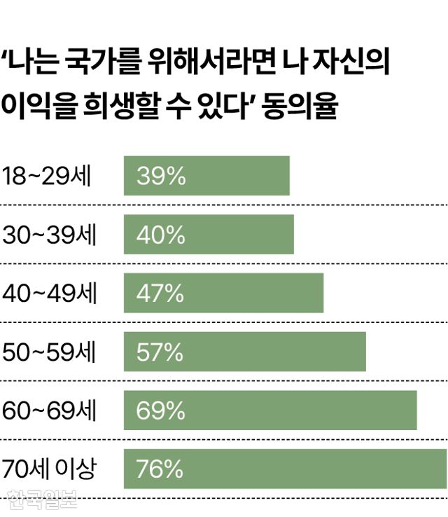 ‘나는 국가를 위해서라면 나 자신의 이익을 희생할 수 있다’에 동의하는 비율. 그래픽=김대훈 기자